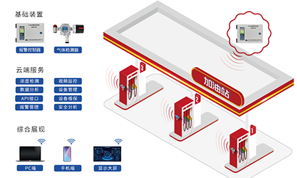 方案推荐丨“油”你更安全，诺安智能加油站作业区油气泄漏检测方案